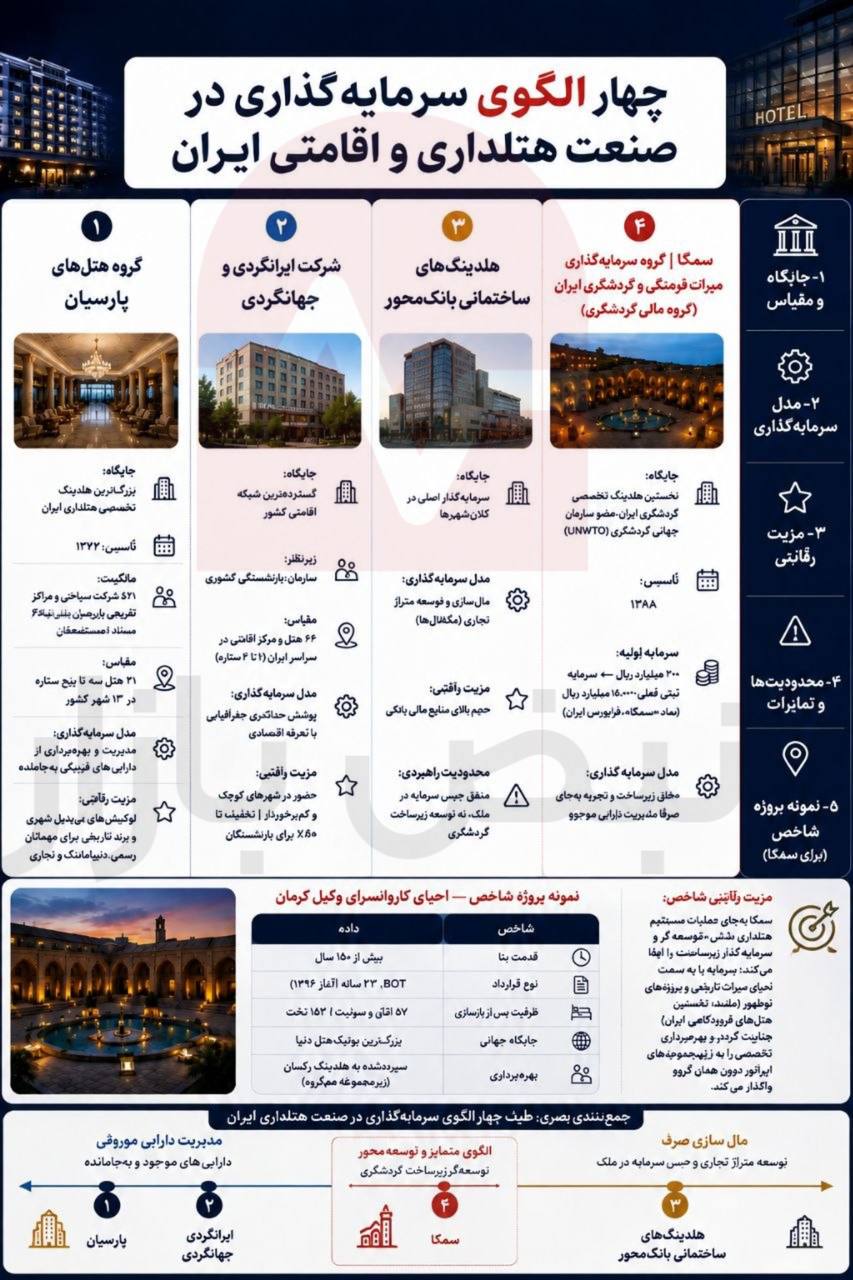 سرمایهگذاری در گردشگری بر سر دوراهی؛ میراث، توسعه یا زنجیره ارزش؟ + اینفوگرافی سرمایهگذاری در گردشگری بر سر دوراهی؛ میراث، توسعه یا زنجیره ارزش؟ + اینفوگرافی
