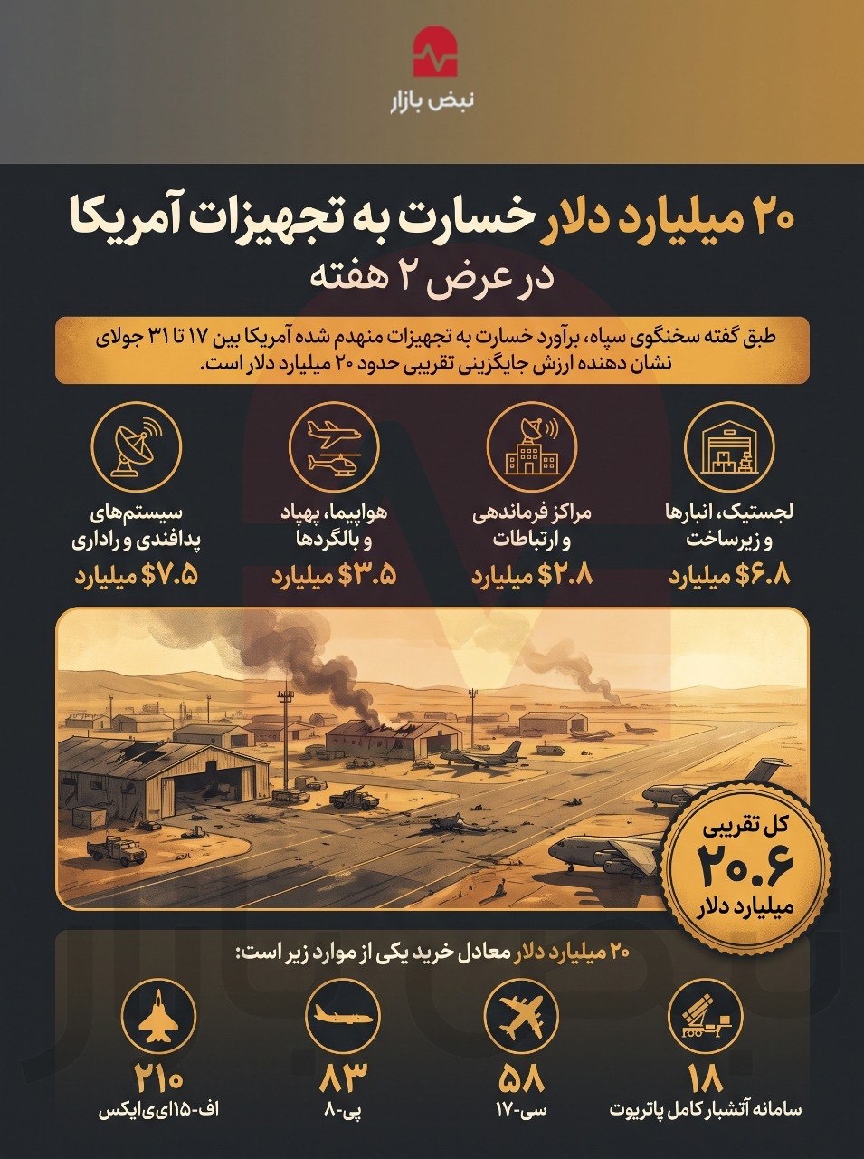 خسارت نظامی به آمریکا در دو هفته اخیر+اینفوگرافی