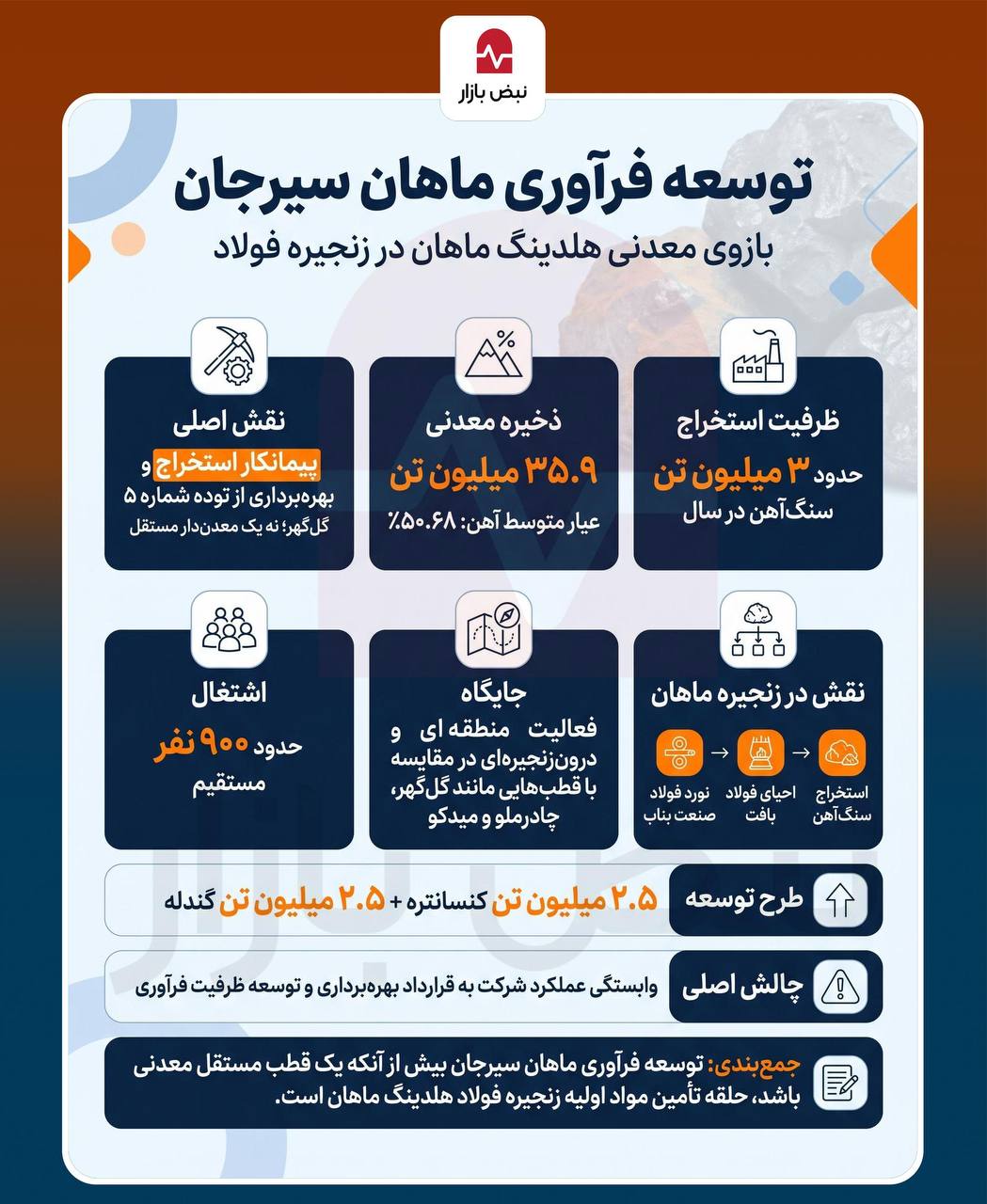 توسعه زنجیره معدن و فولاد در جنوب شرق کشور + اینفوگرافی توسعه زنجیره معدن و فولاد در جنوب شرق کشور + اینفوگرافی