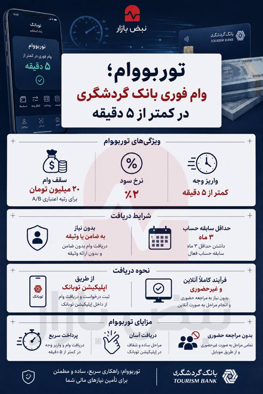 «توربووام» بانک گردشگری چه تغییری در پرداخت تسهیلات ایجاد میکند؟ + اینفوگرافی «توربووام» بانک گردشگری چه تغییری در پرداخت تسهیلات ایجاد میکند؟ + اینفوگرافی