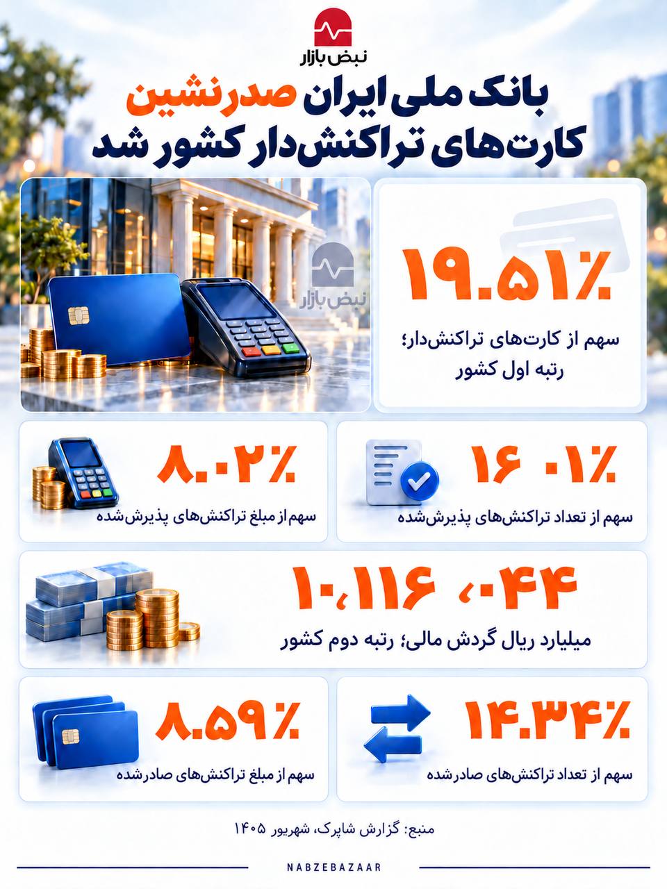 یکپنجم کارتهای تراکنشدار کشور در اختیار بانک ملی ایران یکپنجم کارتهای تراکنشدار کشور در اختیار بانک ملی ایران