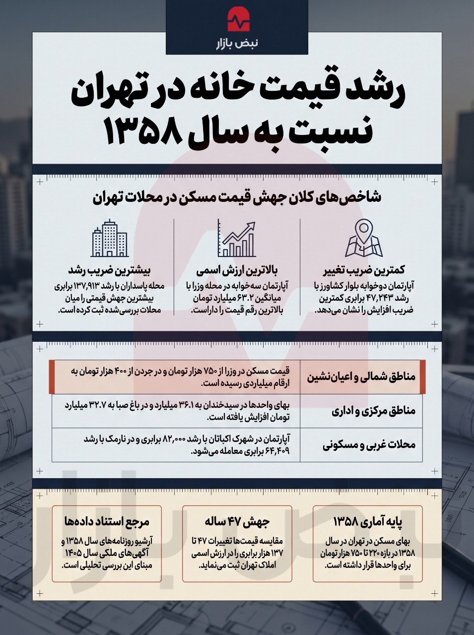 نوسان قیمت مسکن در تهران طی 46 سال اخیر+اینفوگرافی