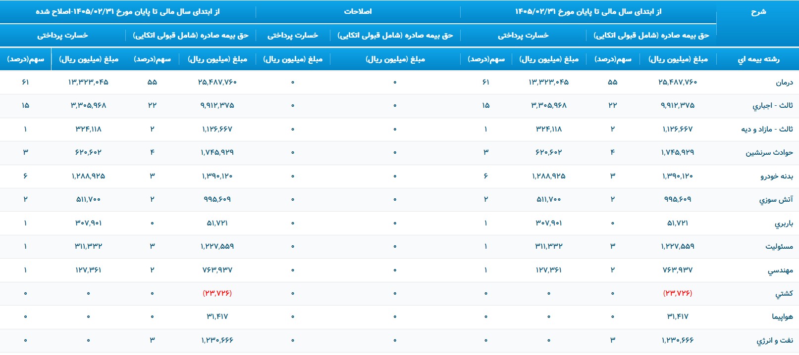 بیمه سینا در سه ماه اخیر|رشد درآمد بیمه سینا در بهار ۱۴۰۵ چگونه رخ داده است؟