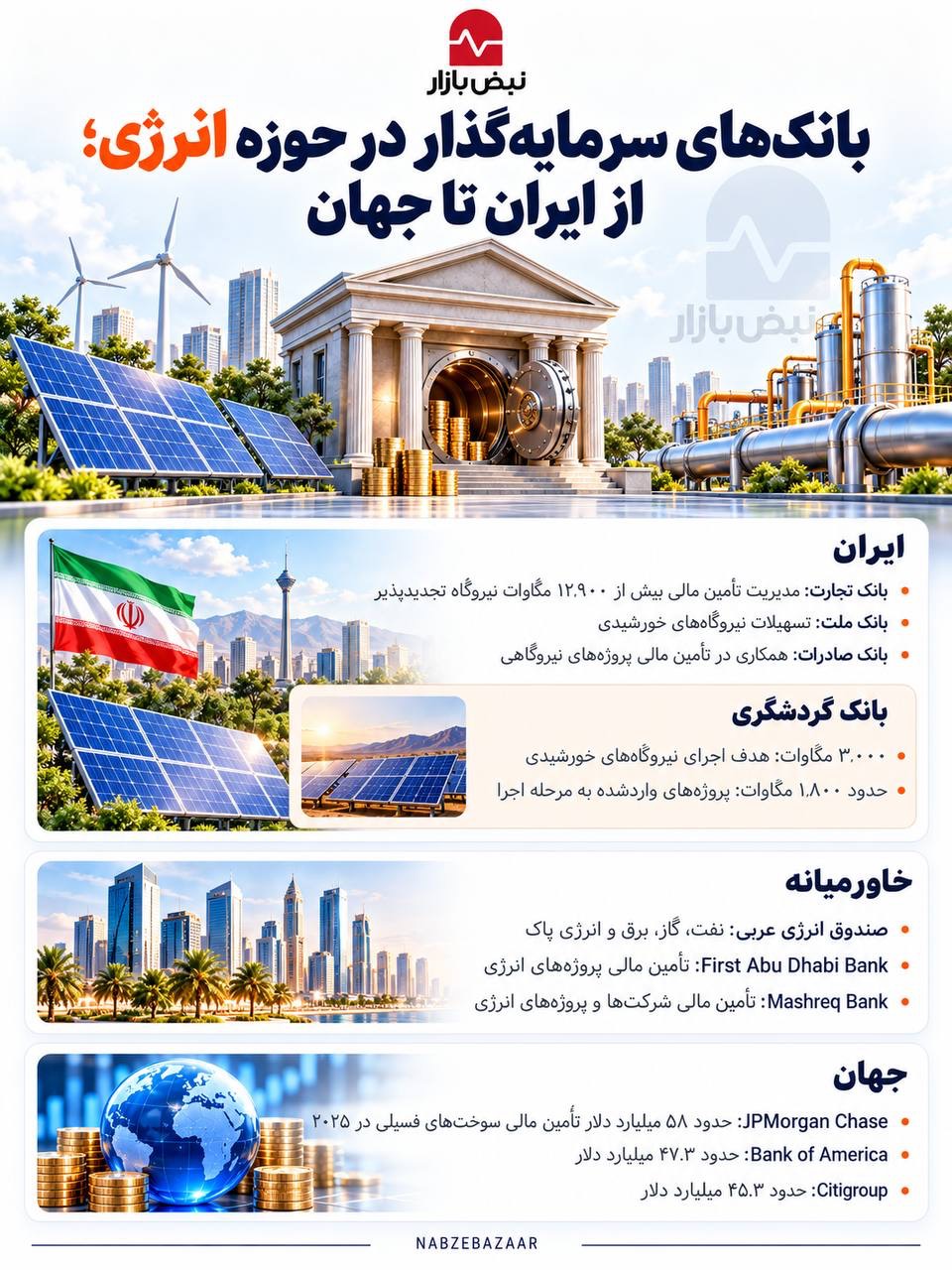 نقش بانکها در تأمین مالی انرژی+اینفوگرافی نقش بانکها در تأمین مالی انرژی+اینفوگرافی