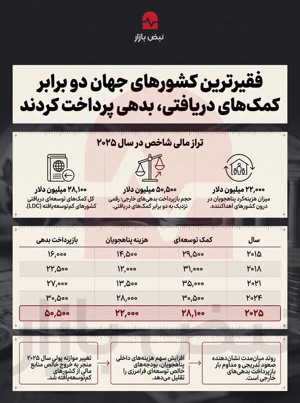 بدهیهای فقیرترین کشورهای جهان+اینفوگرافی بدهیهای فقیرترین کشورهای جهان+اینفوگرافی