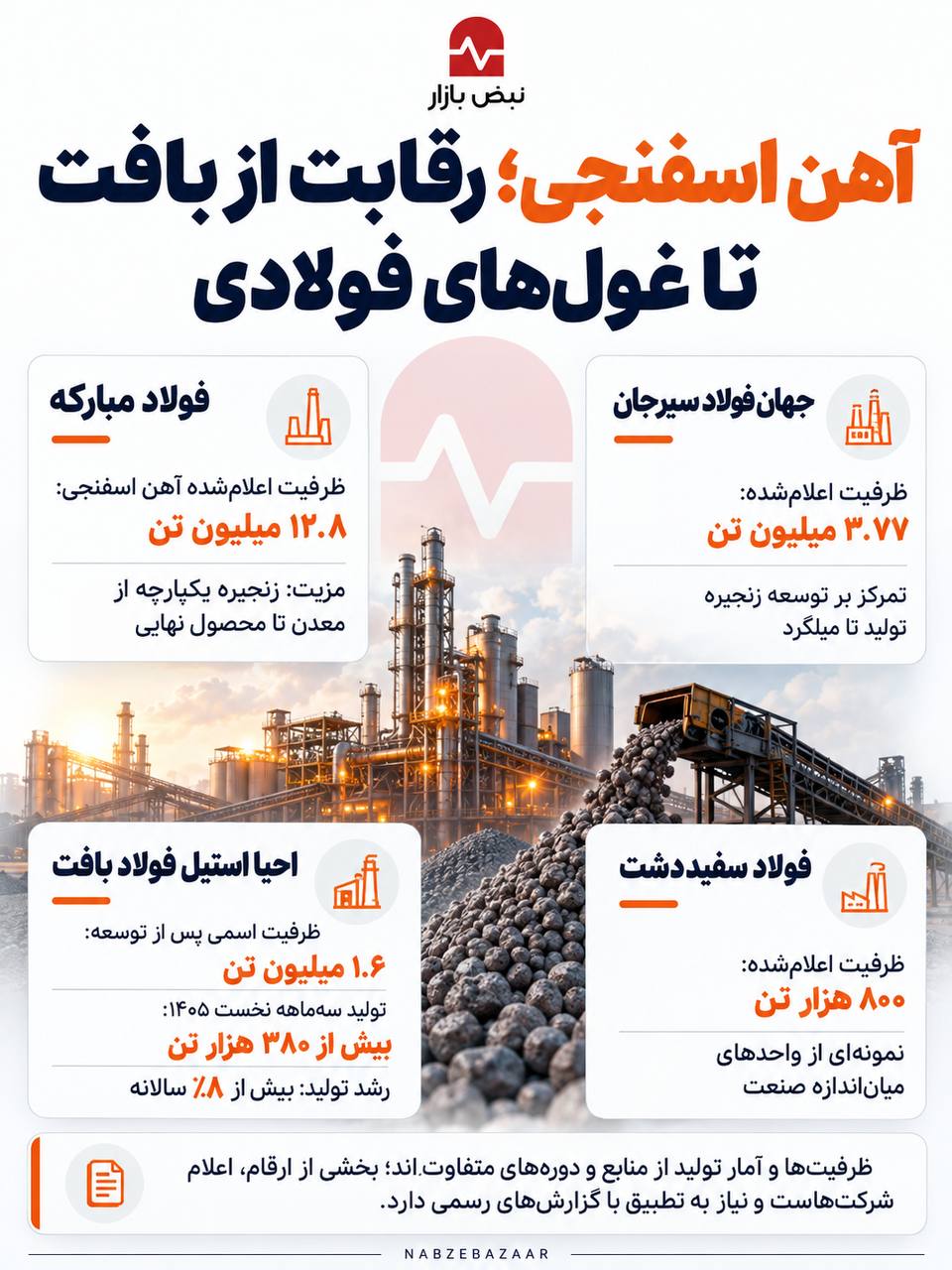 بازیگران آهن اسفنجی ایران؛ کدام شرکت‌ها در مقیاس بزرگ‌تری فعالیت می‌کنند؟ + اینفوگرافی