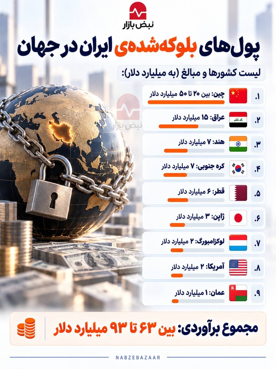 پول‌های بلوکه شده ایران در خارج+اینفوگرافی