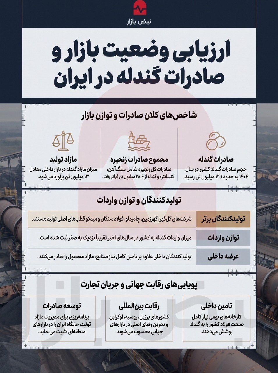 ارزیابی بازار گندله در ایران+اینفوگرافی ارزیابی بازار گندله در ایران+اینفوگرافی
