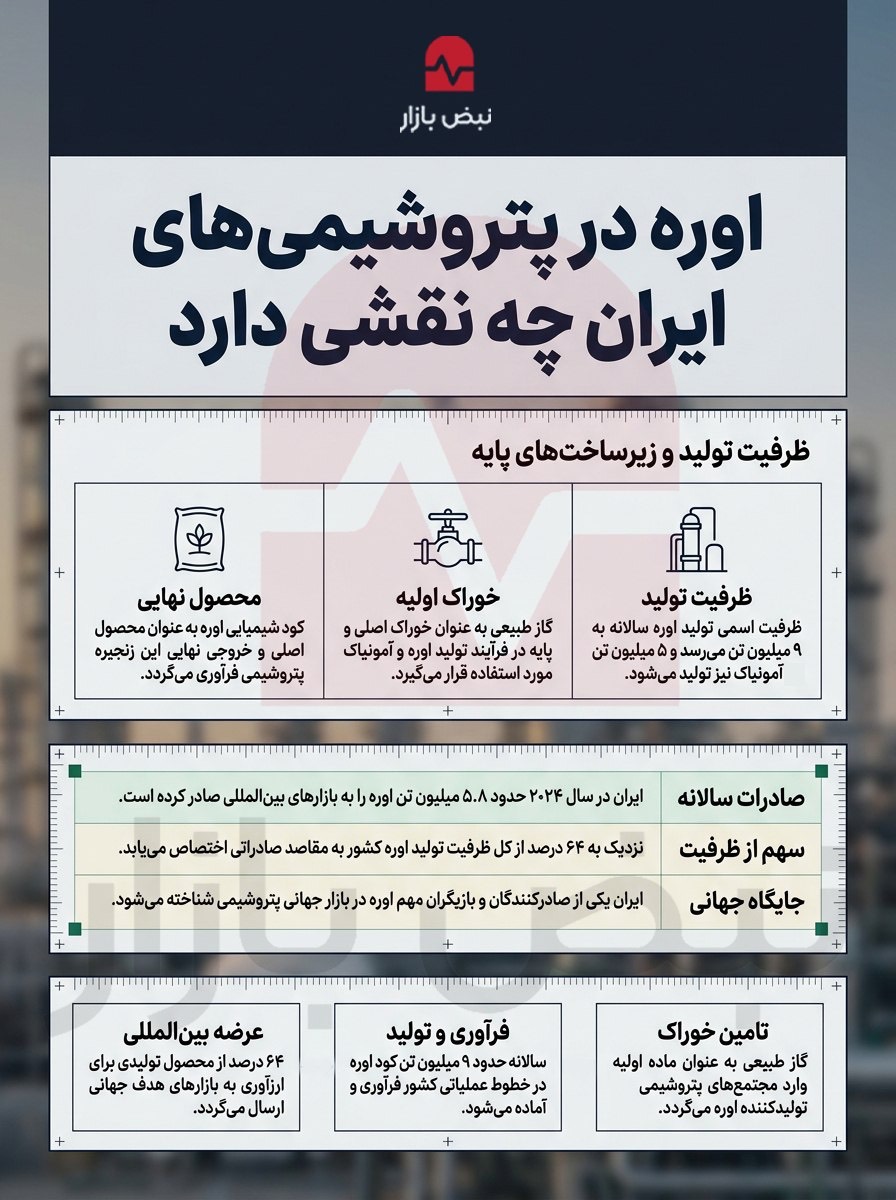 اوره در پتروشیمیهای ایران چه نقشی دارد؟+اینفوگرافی اوره در پتروشیمیهای ایران چه نقشی دارد؟+اینفوگرافی