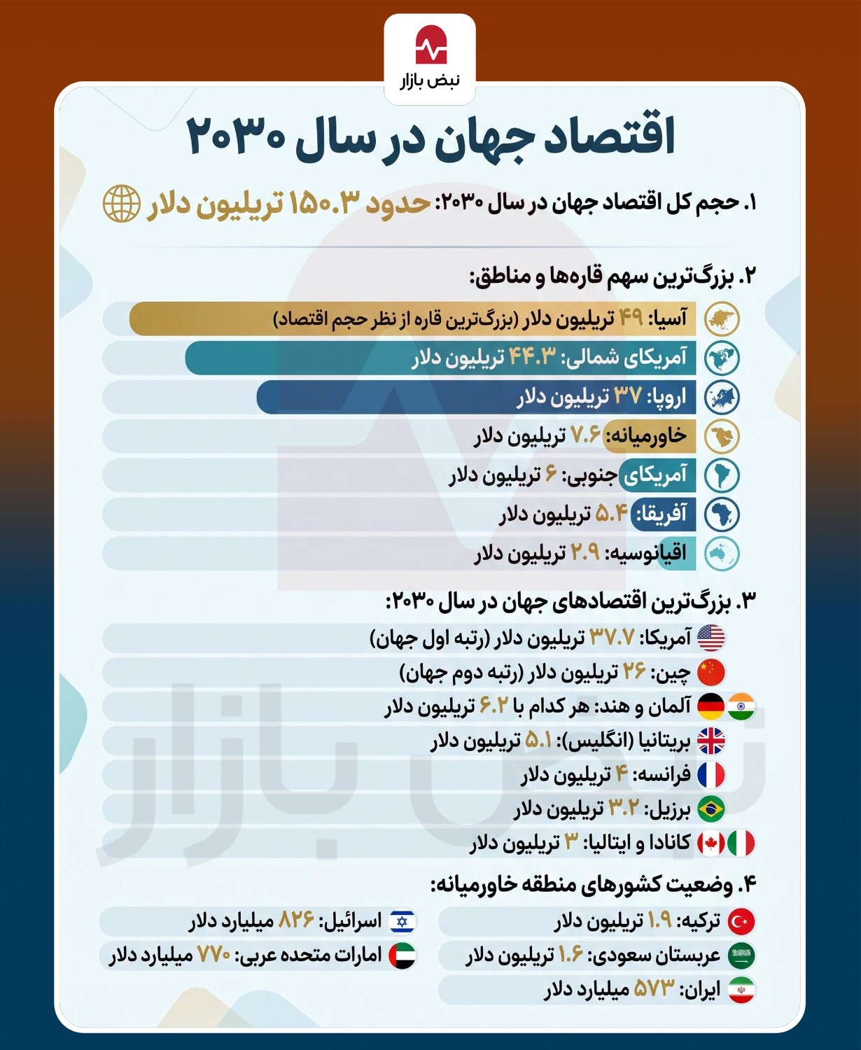 اقتصاد جهان در سال ۲۰۳۰ چگونه است؟ +اینفوگرافی