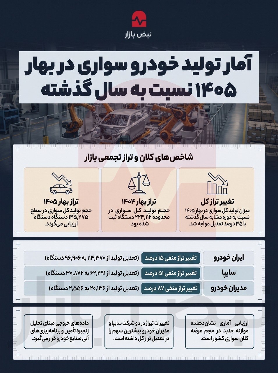 آمار تولید خودرو در بهار 1405+اینفوگرافی آمار تولید خودرو در بهار 1405+اینفوگرافی