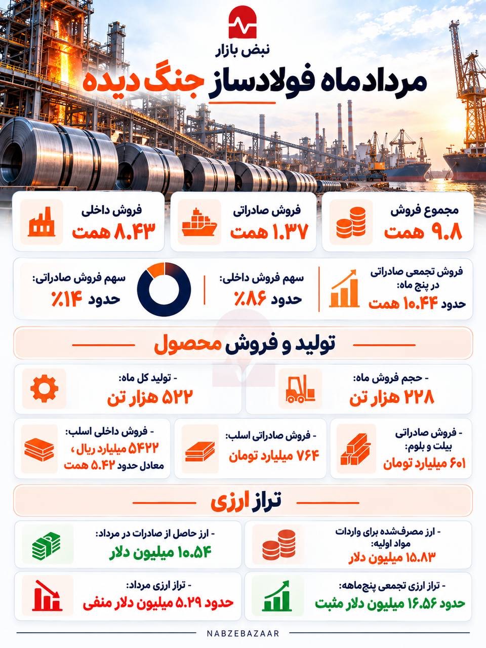 در مردادماه فولادساز جنگ دیده چه گذشت؟+اینفوگرافی