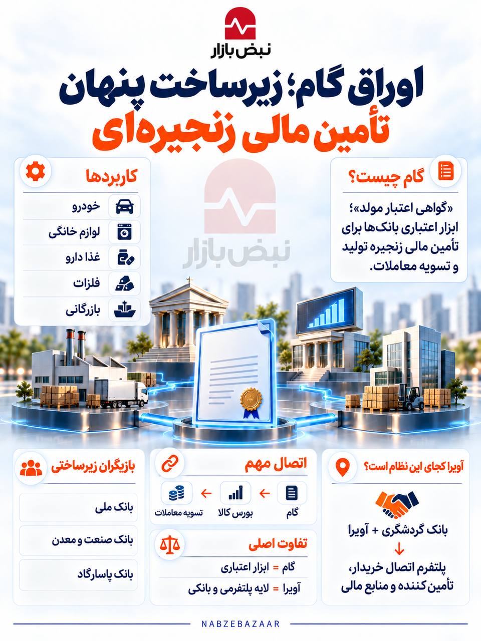 اوراق گام؛ حلقهای که پلتفرمهای تأمین مالی را به هم وصل میکند + اینفوگرافی اوراق گام؛ حلقهای که پلتفرمهای تأمین مالی را به هم وصل میکند + اینفوگرافی