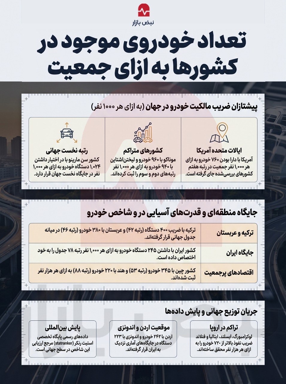 تعداد خودروهای موجود در هر کشور نسبت به جمعیت+اینفوگرافی تعداد خودروهای موجود در هر کشور نسبت به جمعیت+اینفوگرافی