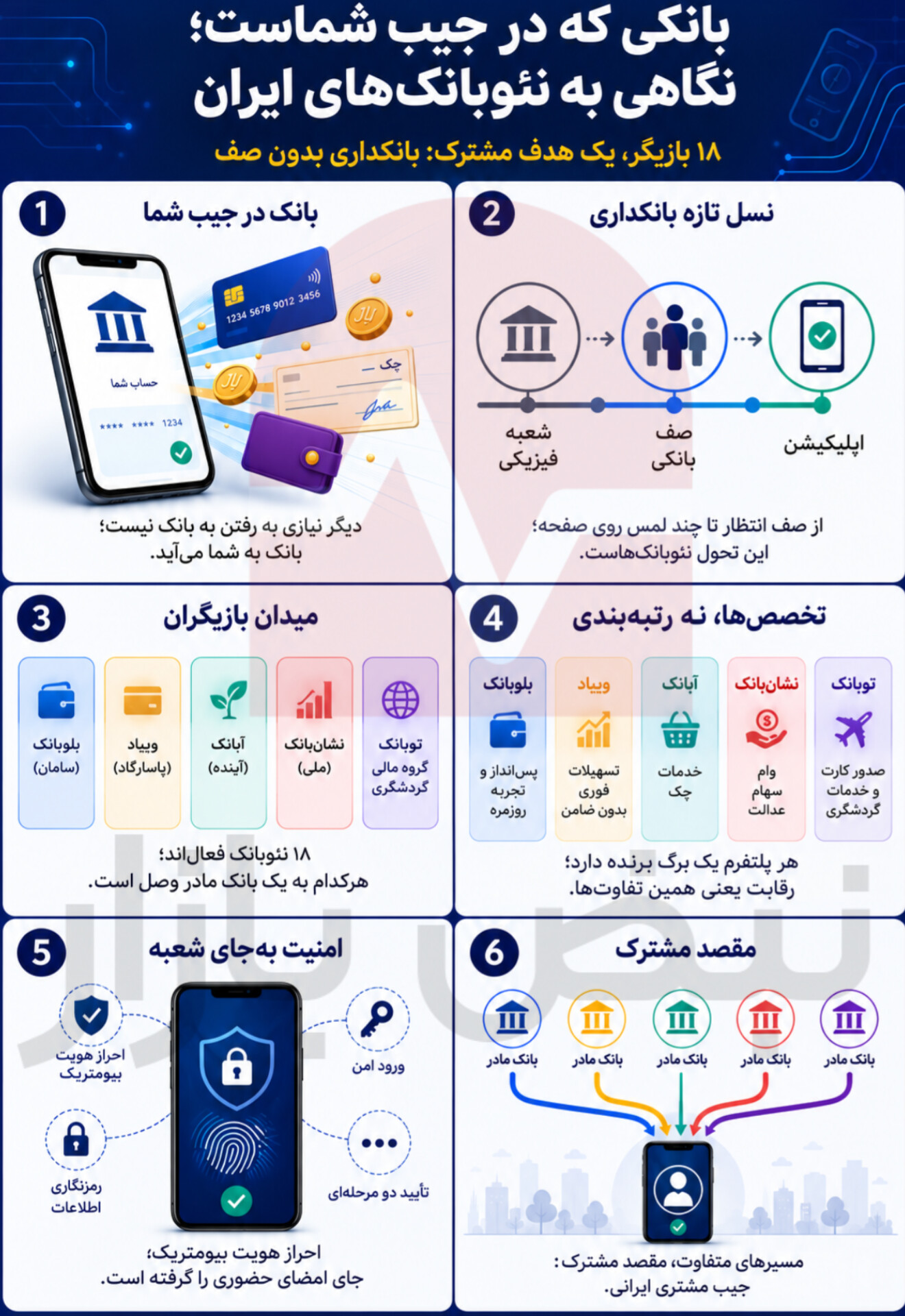 نئوبانکها چگونه چهره بانکداری ایران را تغییر دادند؟ + اینفوگرافی نئوبانکها چگونه چهره بانکداری ایران را تغییر دادند؟ + اینفوگرافی