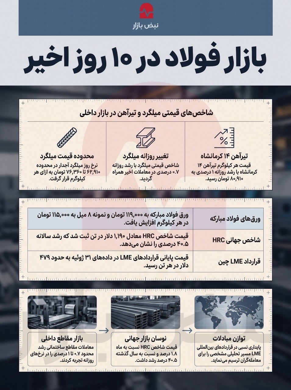 بازار فولاد در ۱۰ روز اخیر+اینفوگرافی بازار فولاد در ۱۰ روز اخیر+اینفوگرافی