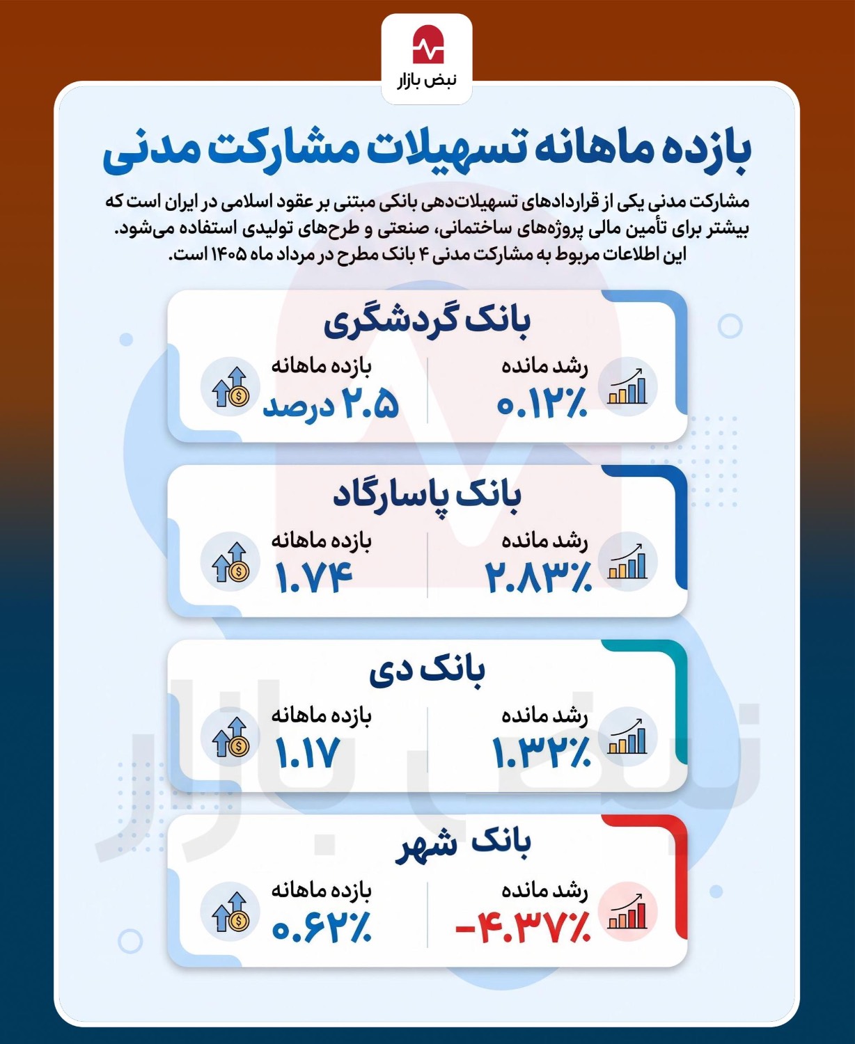 کدام بانک‌ها به مشارکت مدنی بهتر عمل کرده‌اند؟ +اینفوگرافی