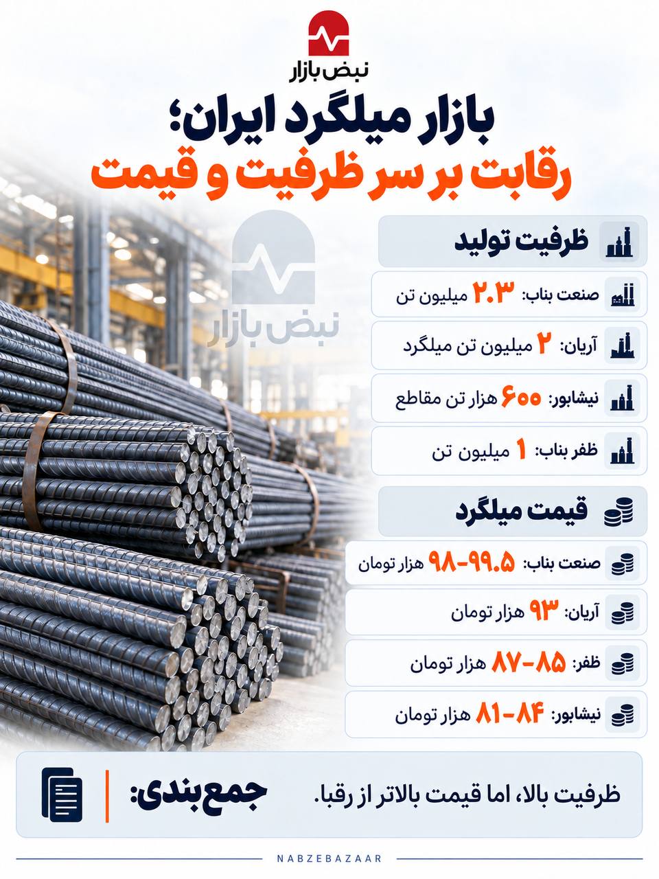 نبرد تولیدکنندگان میلگرد؛ رقابت بر سر ظرفیت، بازار و قیمت + اینفوگرافی