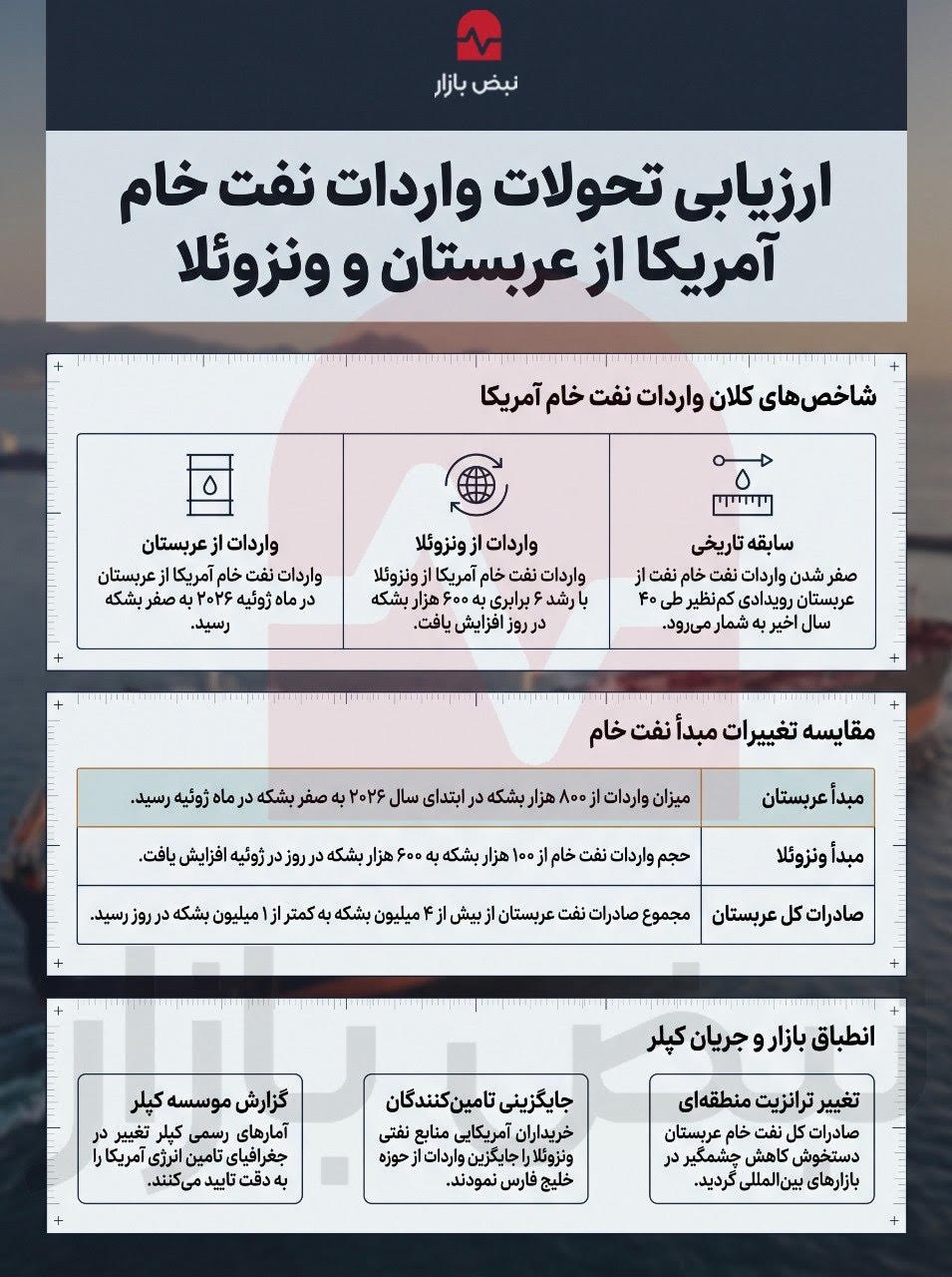 واردات نفت در آمریکا چگونه و با کدام کشورهاست؟+اینفوگرافی واردات نفت در آمریکا چگونه و با کدام کشورهاست؟+اینفوگرافی
