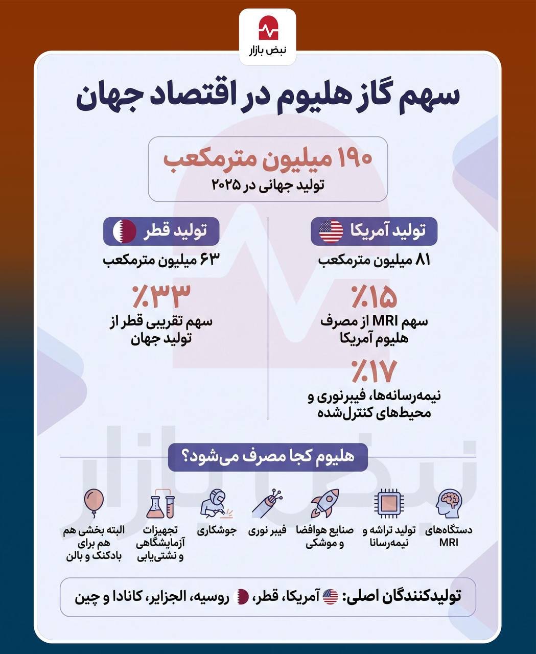 سهم گاز هلیوم در اقتصاد جهان+اینفوگرافی