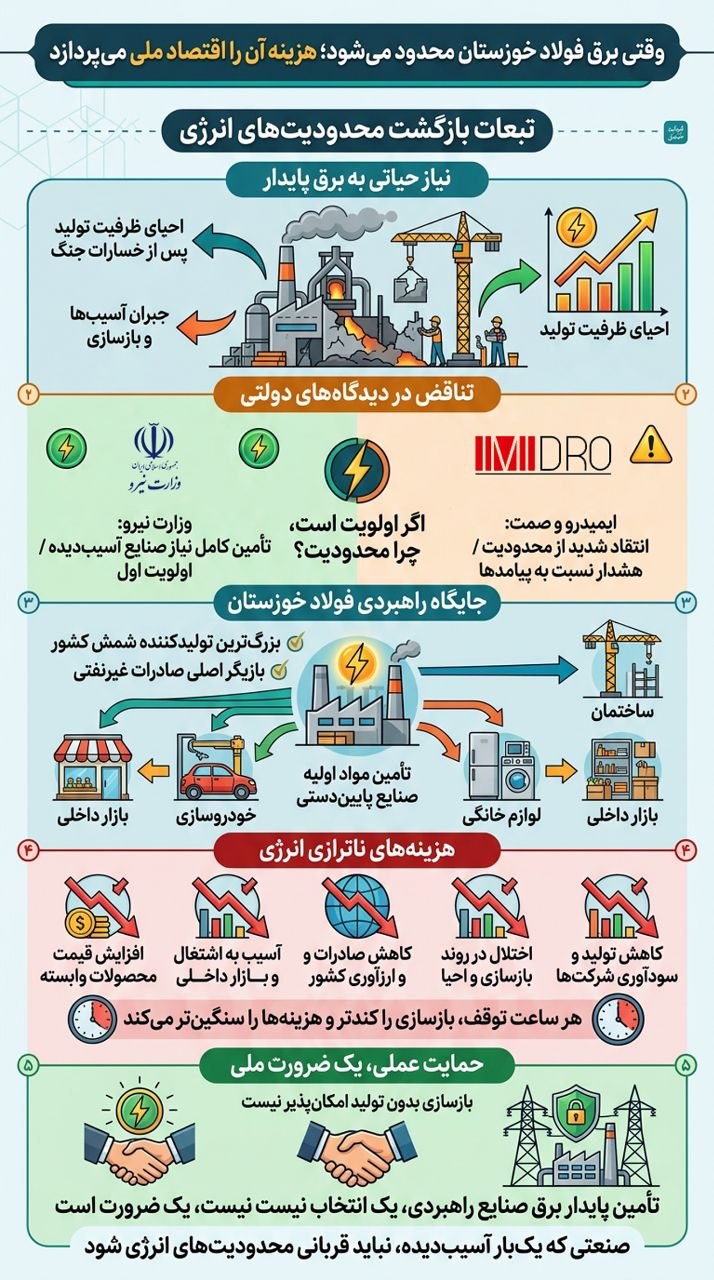 وقتی برق فولاد خوزستان محدود میشود،هزینه آن را اقتصاد ملی میپردازد وقتی برق فولاد خوزستان محدود میشود،هزینه آن را اقتصاد ملی میپردازد
