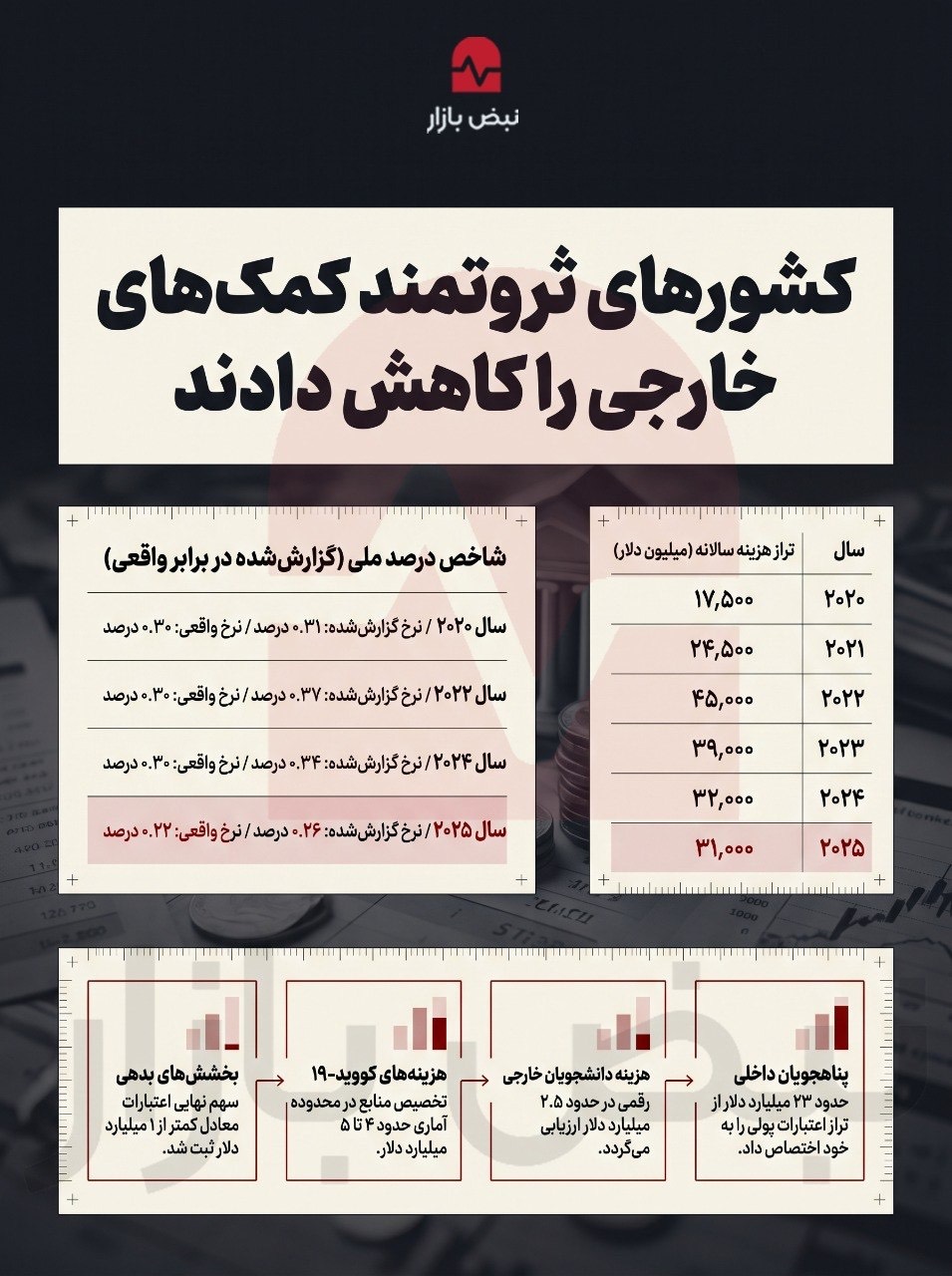 کشورهای ثروتمند کمکهای خارجی خود را کاهش دادند+اینفوگرافی کشورهای ثروتمند کمکهای خارجی خود را کاهش دادند+اینفوگرافی