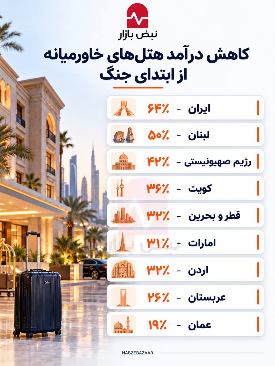 کاهش درآمد هتلداری در خاورمیانه جنگی+اینفوگرافی