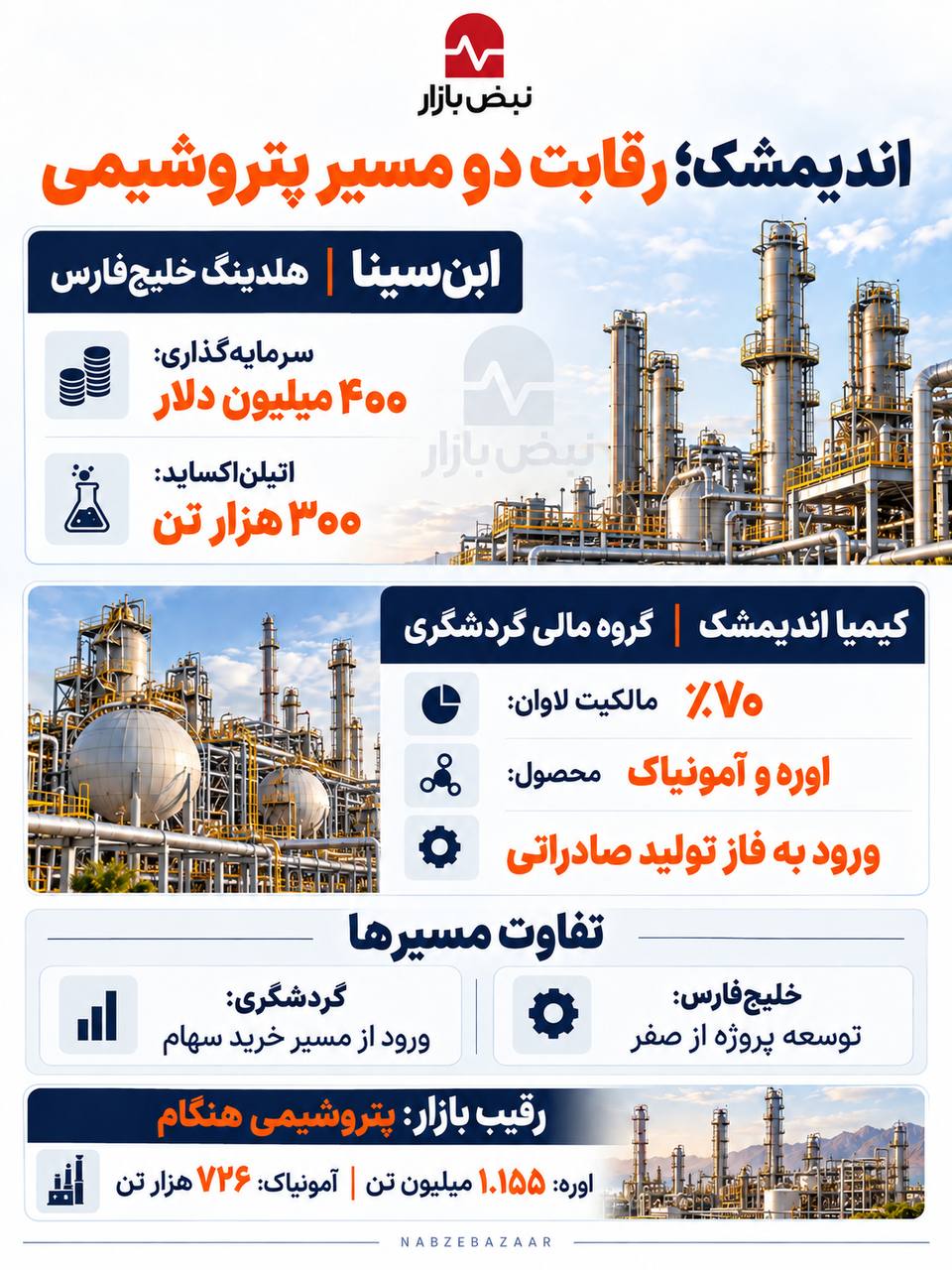دو پتروشیمی در یک شهر؛ اندیمشک چگونه به میدان سرمایه‌گذاری تبدیل شد؟ + اینفوگرافی