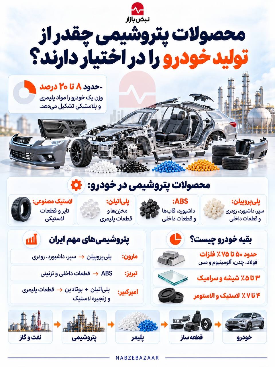 محصولات پتروشیمی چقدر از تولید خودرو را در اختیار دارند+اینفوگرافی محصولات پتروشیمی چقدر از تولید خودرو را در اختیار دارند+اینفوگرافی