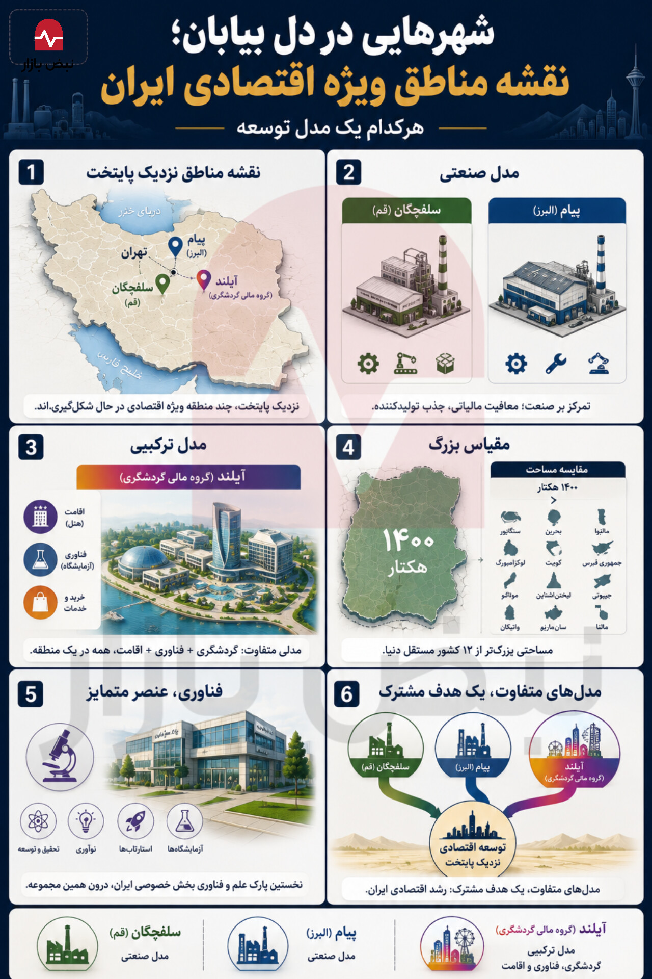 سلفچگان، پیام و آیلند؛ سه مدل از مناطق ویژه اقتصادی + اینفوگرافی سلفچگان، پیام و آیلند؛ سه مدل از مناطق ویژه اقتصادی + اینفوگرافی