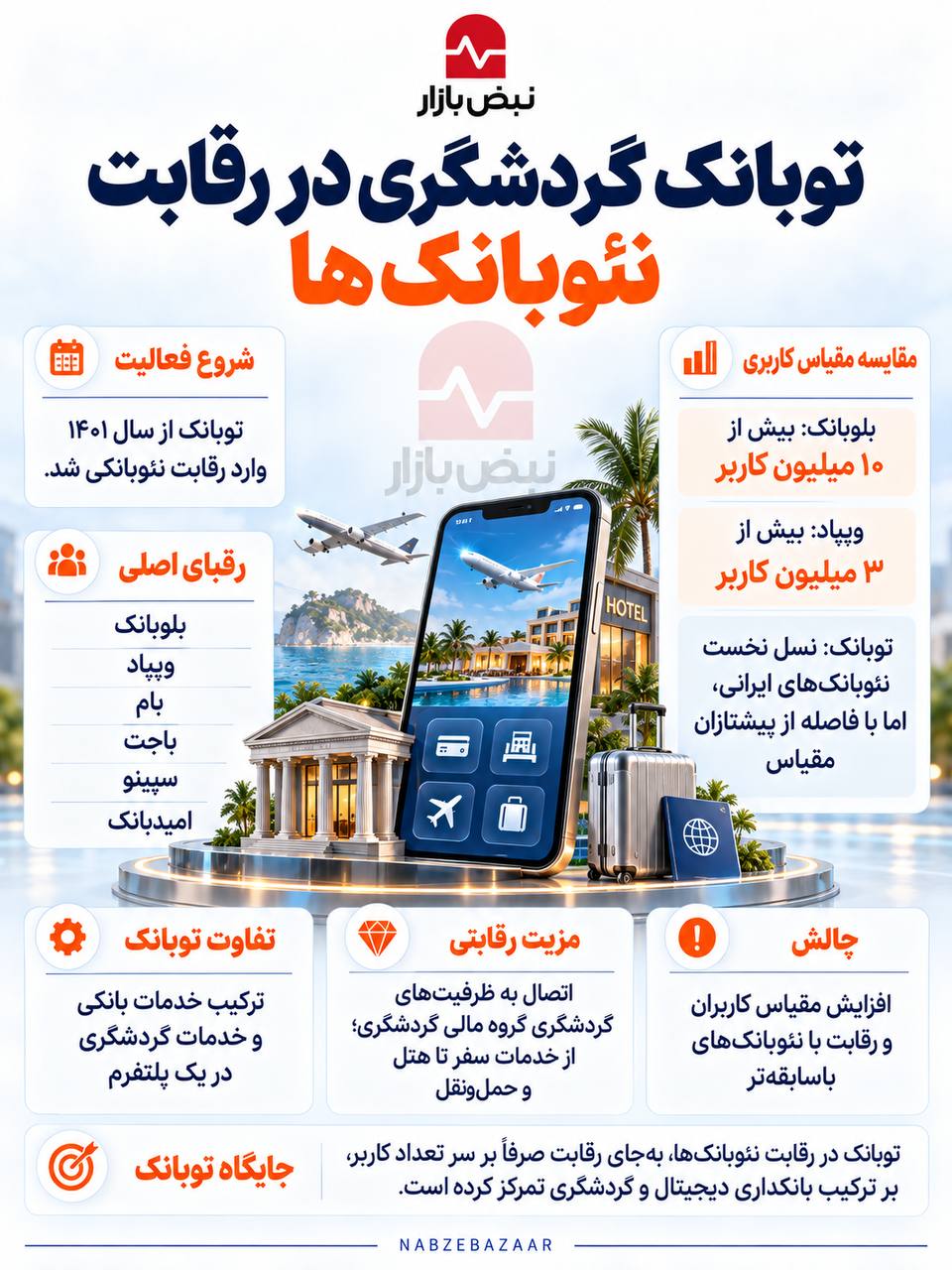 نئوبانکها در ایران در مسیر رقابت برای سهم بیشتر از بازار + اینفوگرافی نئوبانکها در ایران در مسیر رقابت برای سهم بیشتر از بازار + اینفوگرافی