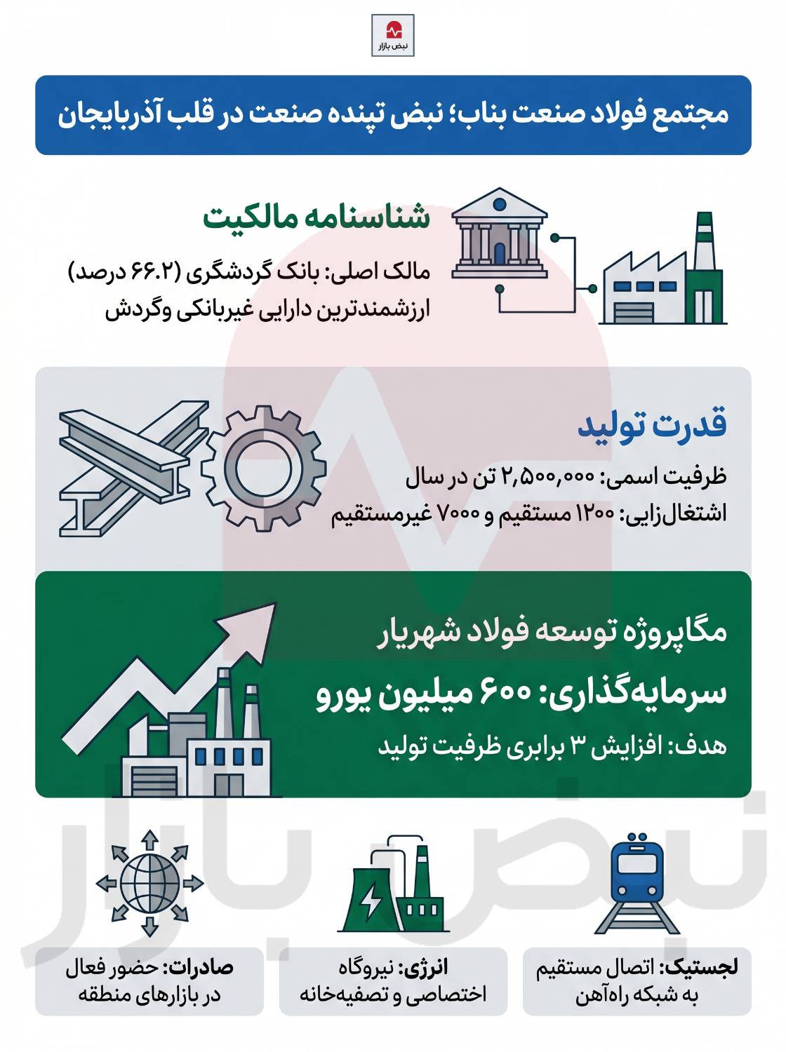 پیشروی فولاد بناب در صنایع ایران+اینفوگرافی