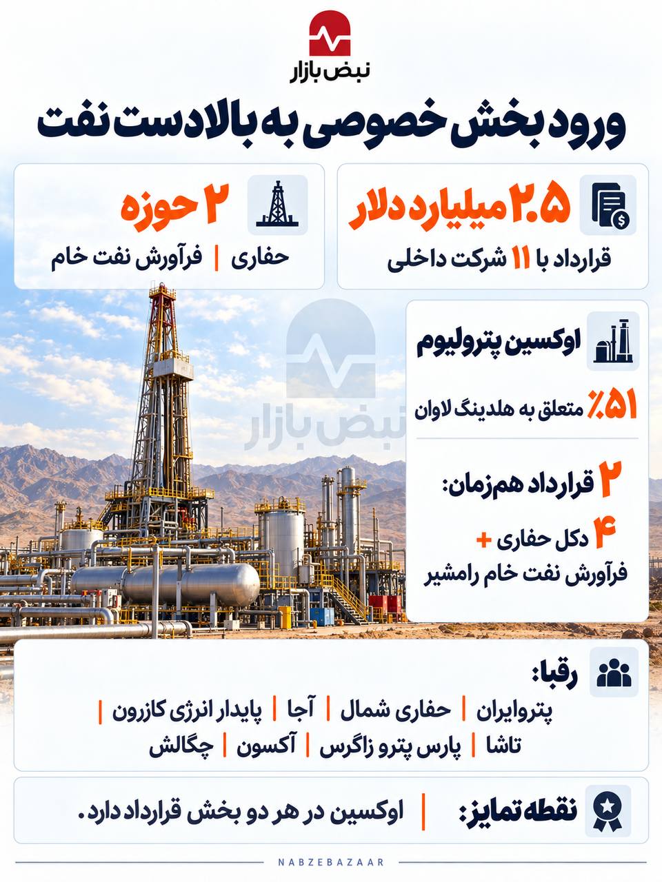 قراردادهای تازه نفتی؛ بخش خصوصی از پیمانکاری به سرمایهگذاری نزدیک شد + اینفوگرافی قراردادهای تازه نفتی؛ بخش خصوصی از پیمانکاری به سرمایهگذاری نزدیک شد + اینفوگرافی