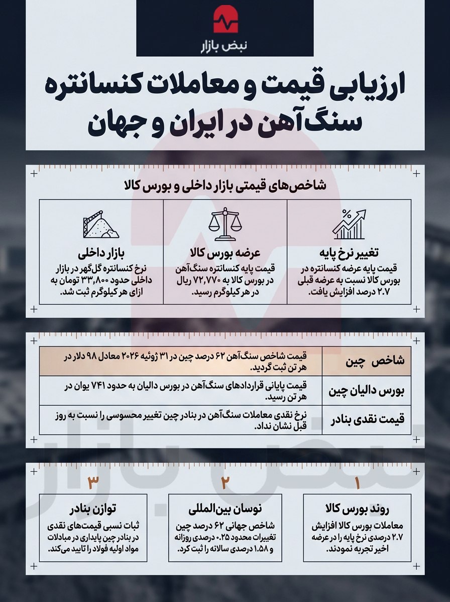 ارزیابی قیمت و بازار کنستانتره در ایران و جهان+اینفوگرافی