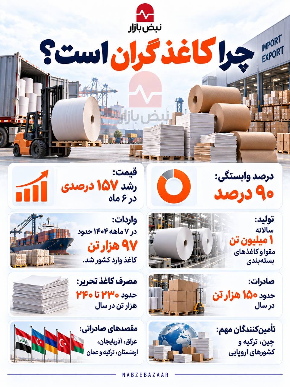 چرا کاغذ نایاب و گران شد؟+اینفوگرافی چرا کاغذ نایاب و گران شد؟+اینفوگرافی