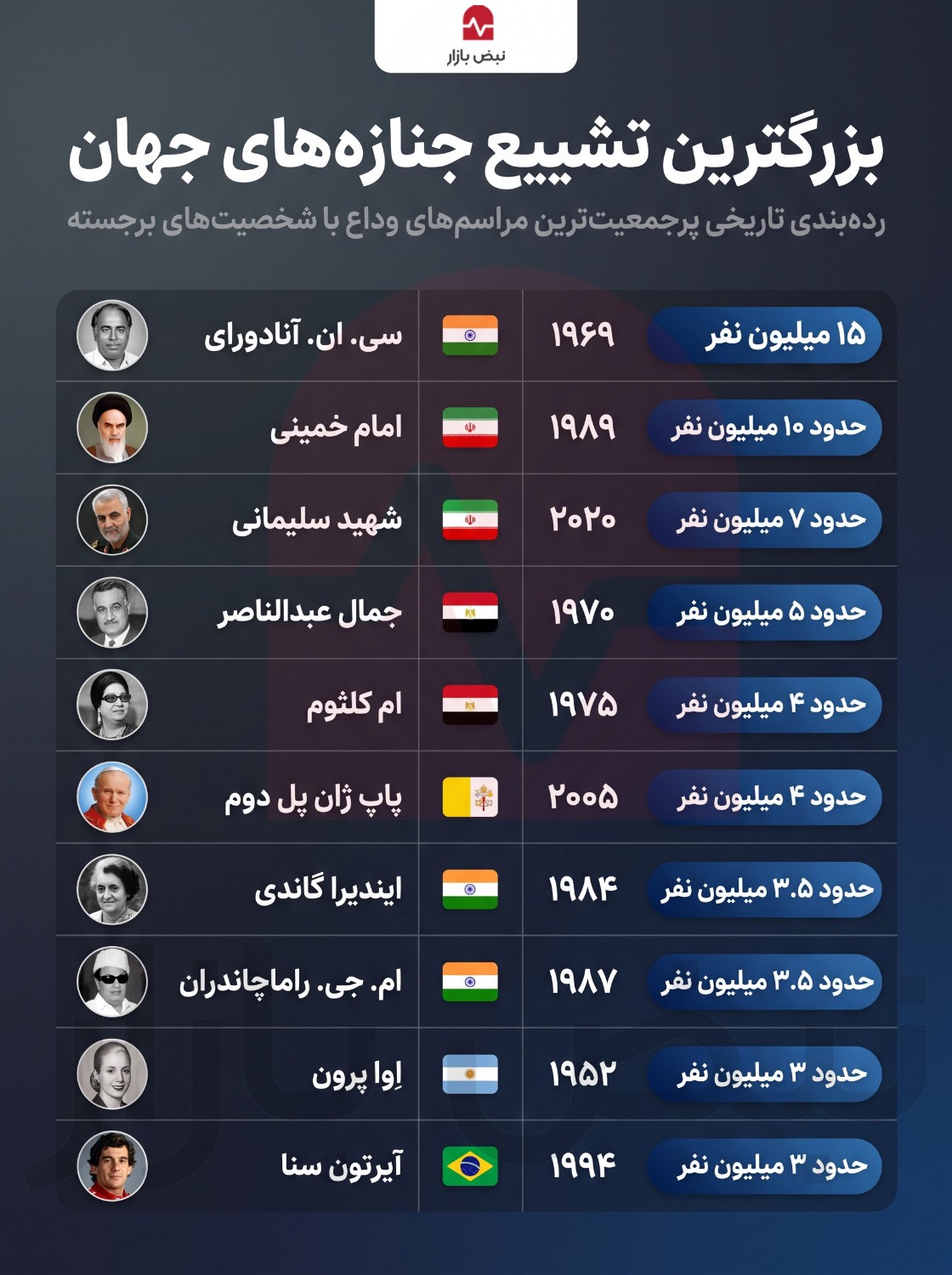بزرگترین تشییع جنازه‌های جهان+اینفوگرافی