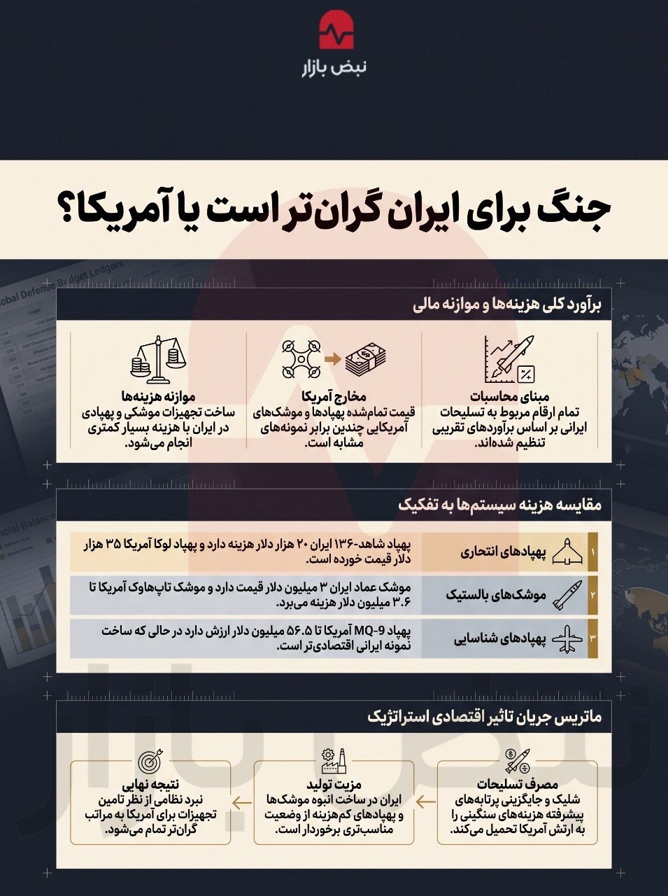 جنگ برای ایران گرانتر است یا آمریکا؟ +اینفوگرافی جنگ برای ایران گرانتر است یا آمریکا؟ +اینفوگرافی
