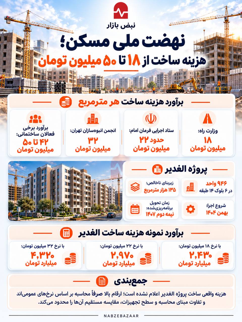 نهضت ملی مسکن زیر ذره‌بین هزینه‌ها؛ سهم ساخت در قیمت نهایی واحد‌ها + اینفوگرافی