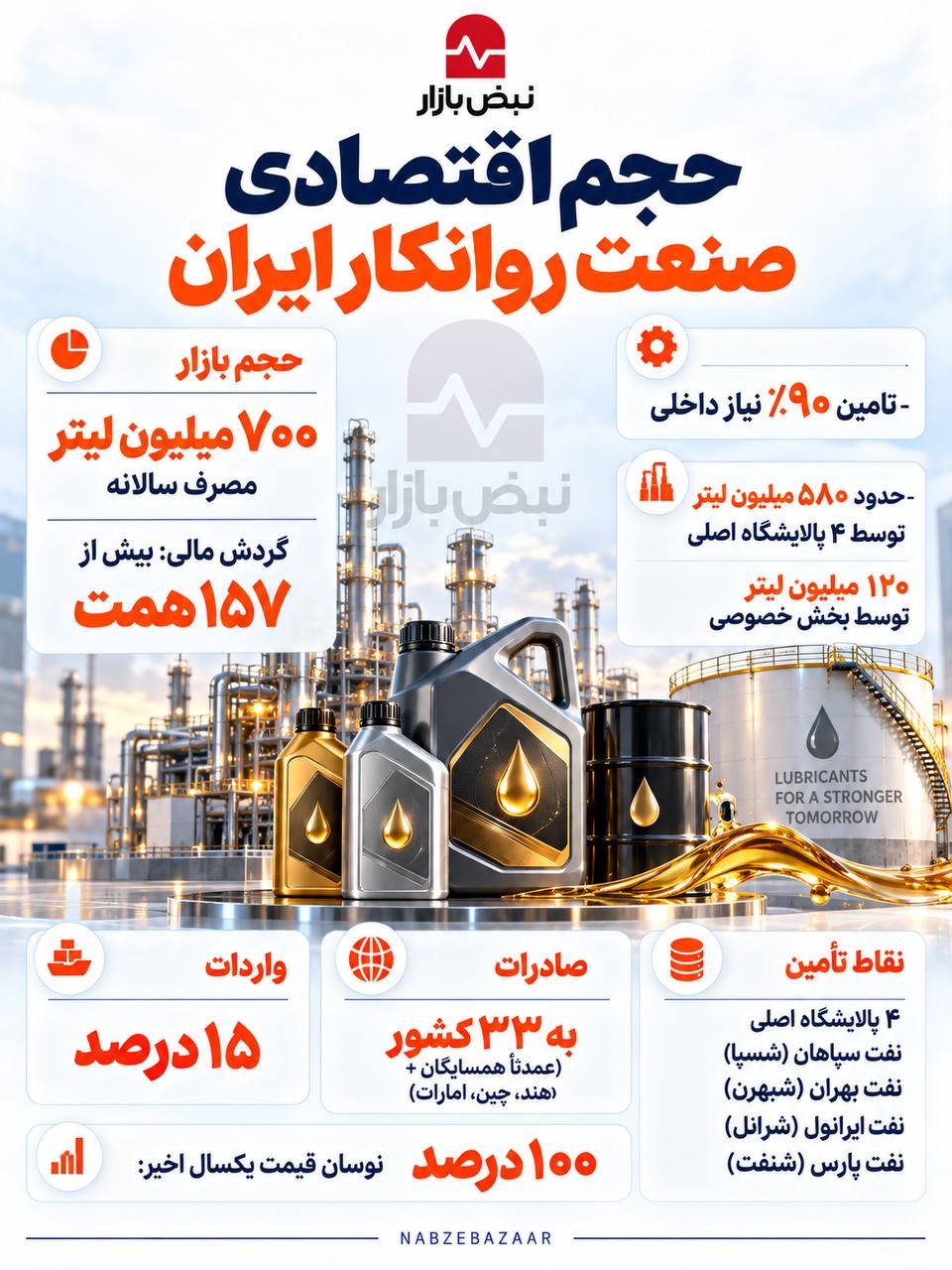 حجم اقتصادی صنعت روانکار ایران+اینفوگرافی حجم اقتصادی صنعت روانکار ایران+اینفوگرافی