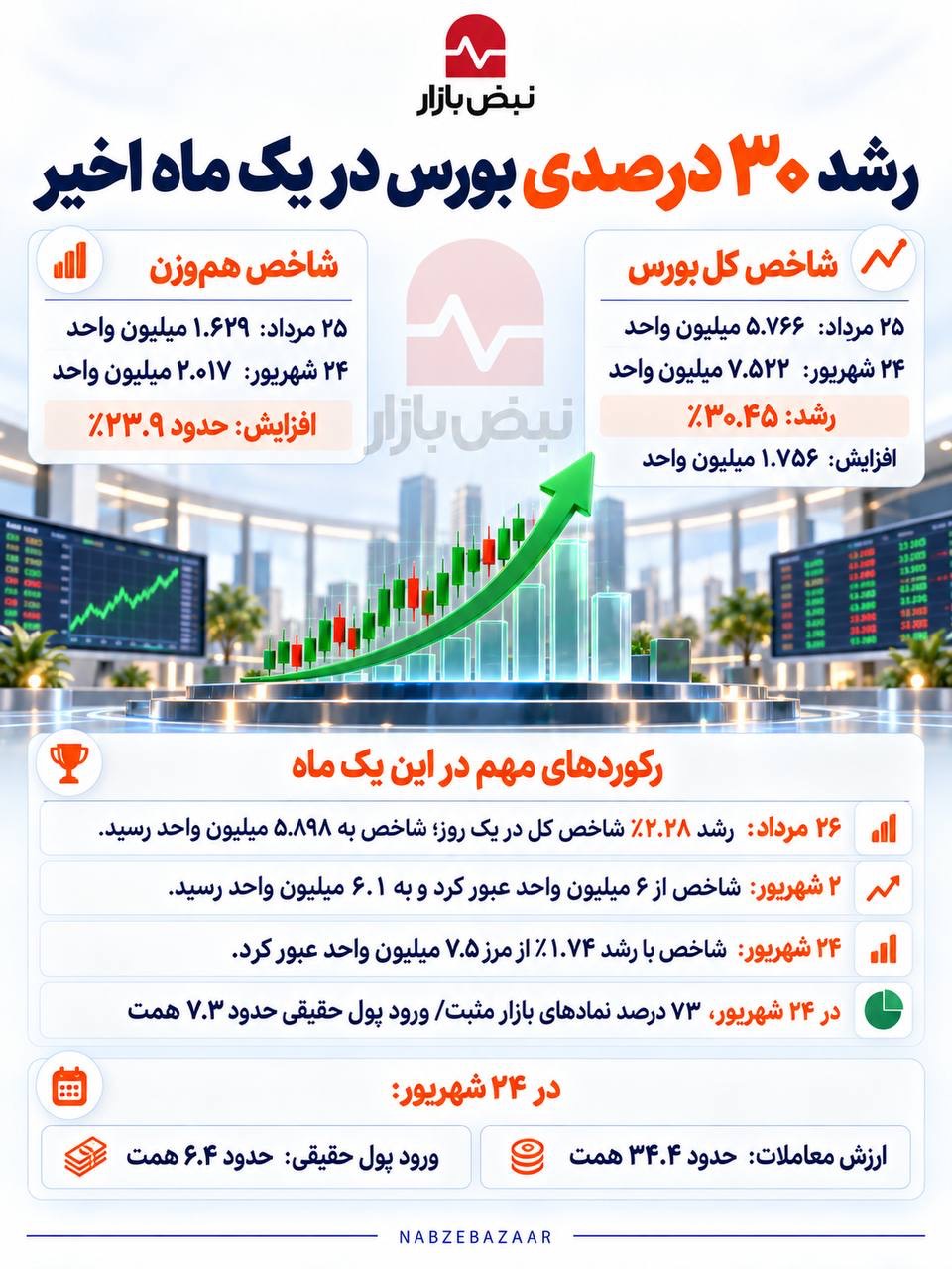 رشد ۳۰ درصدی بورس در یک ماه اخیر+اینفوگرافی رشد ۳۰ درصدی بورس در یک ماه اخیر+اینفوگرافی