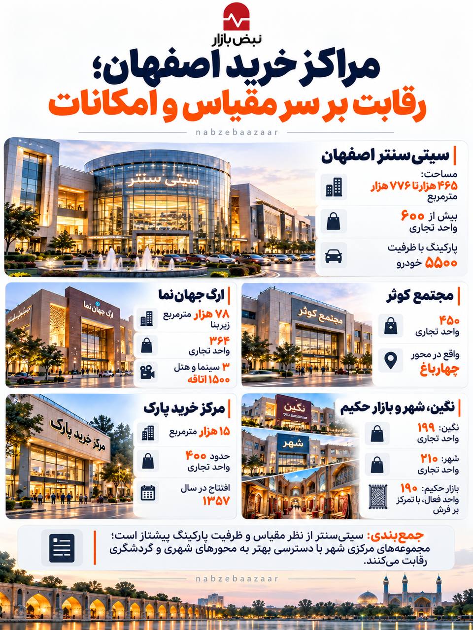 از چهارباغ تا جنوب اصفهان؛ تغییر مقیاس مراکز خرید در نصف جهان + اینفوگرافی