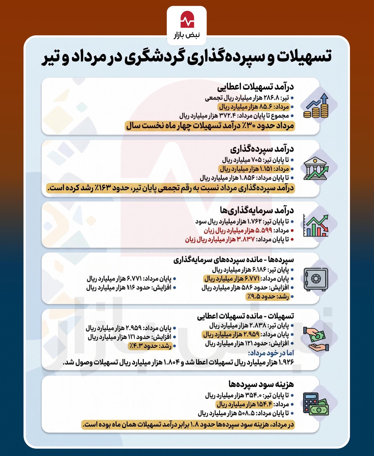 تسهیلات و سپرده گذاریهای بانک گردشگری در تیر و مرداد+اینفوگرافی تسهیلات و سپرده گذاریهای بانک گردشگری در تیر و مرداد+اینفوگرافی