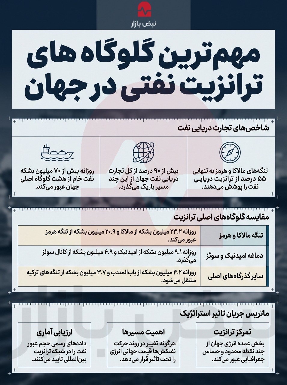 مهم‌ترین گلوگاه‌های نفتی در جهان+اینفوگرافی