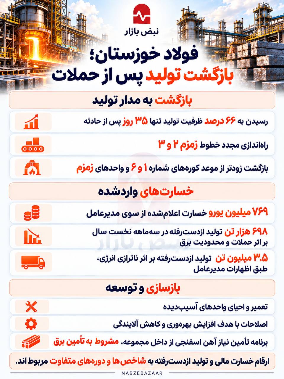 بازگشت فولاد خوزستان به ۶۶ درصد ظرفیت تولید؛ بازسازی در سایه محدودیت برق + اینفوگرافی