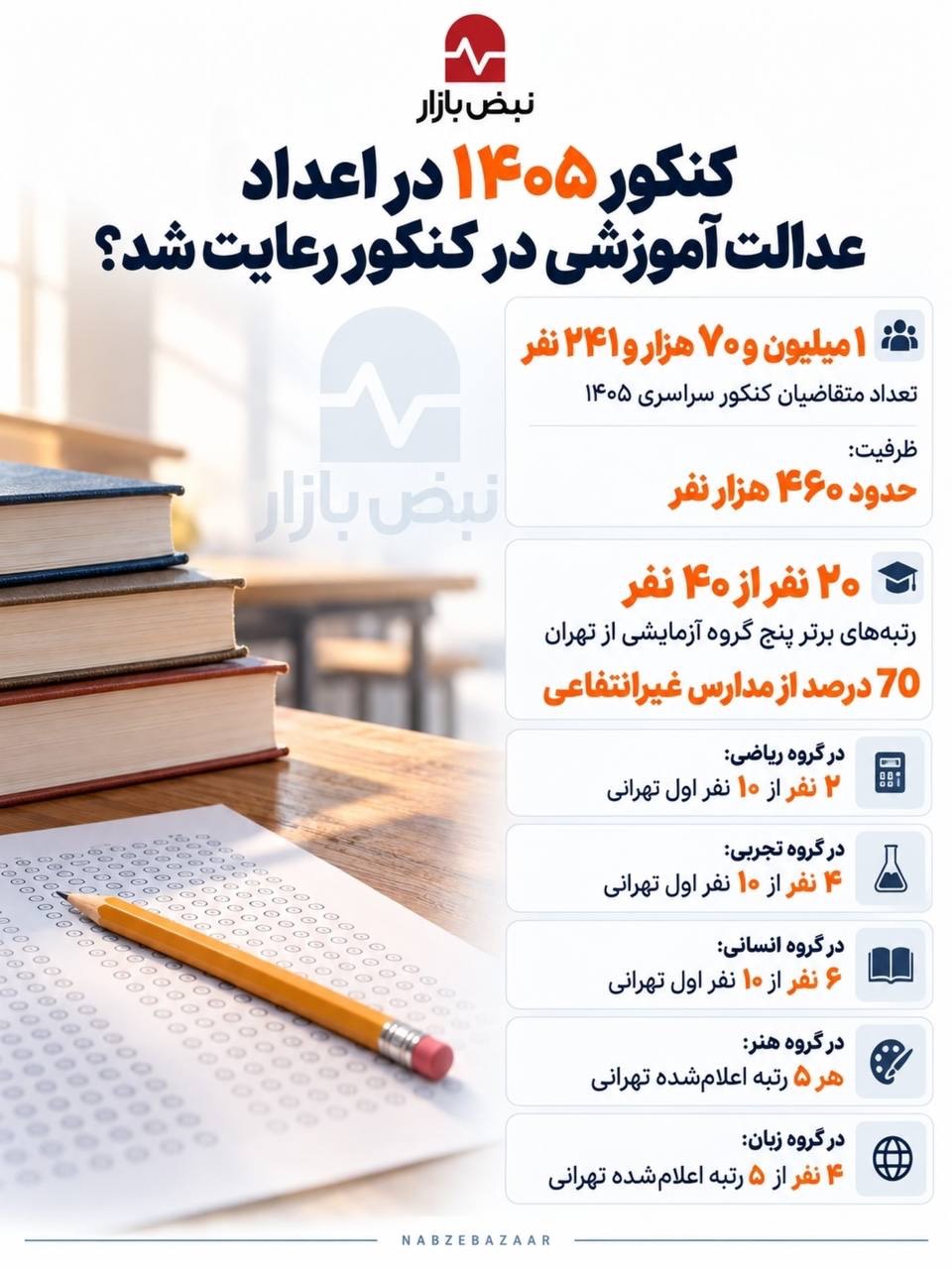 کنکور ۱۴۰۵ در اعداد|عدالت آموزشی در کنکور رعایت شد؟ +اینفوگرافی