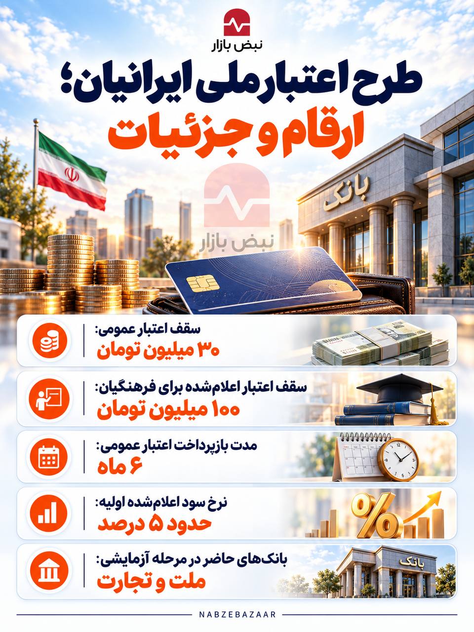 اعتبار ملی ایرانیان به کجا رسید؟ جزئیات سقف اعتبار و بازپرداخت