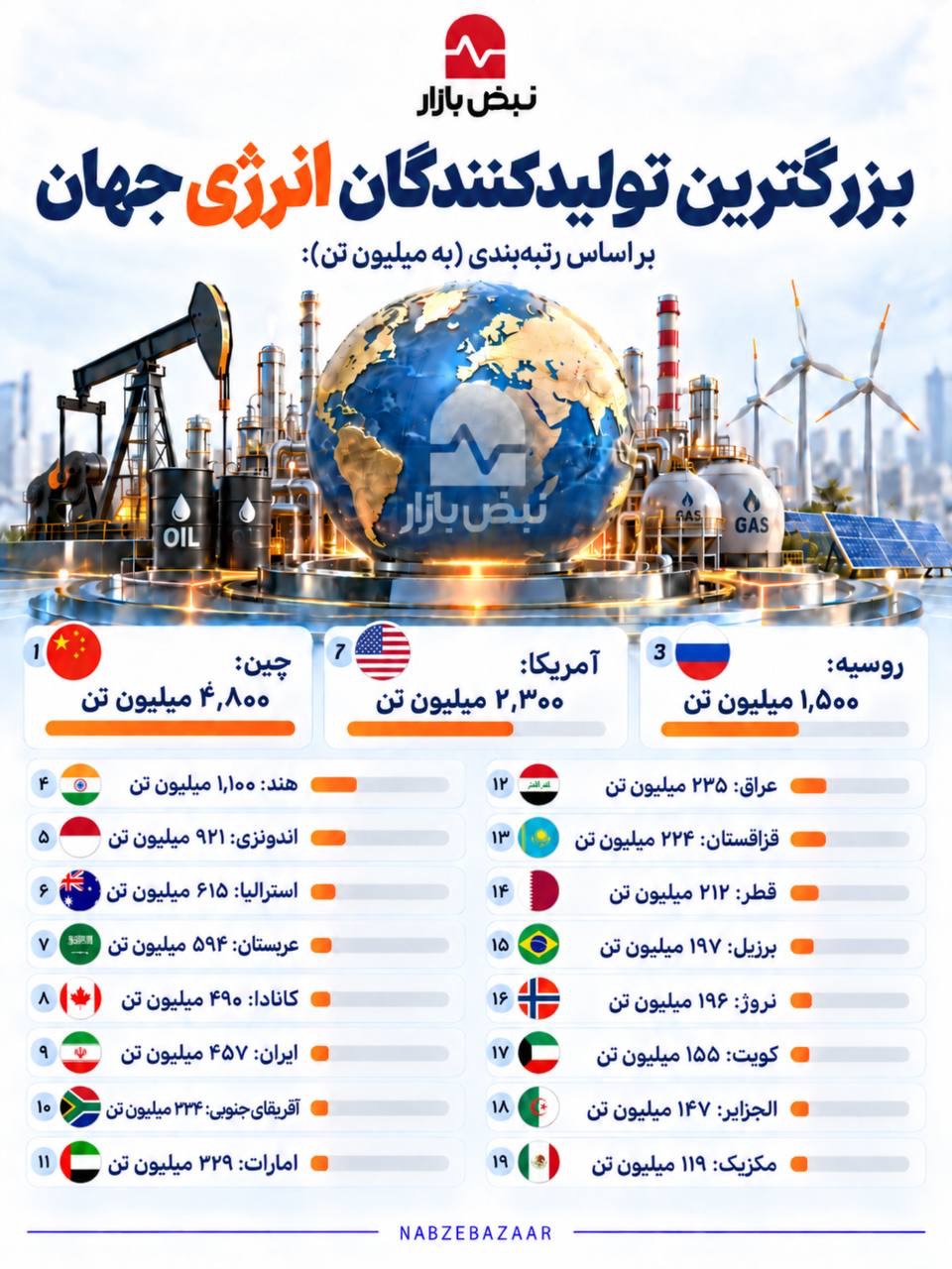 بزرگترین تولیدکننده انرژی جهان+اینفوگرافی بزرگترین تولیدکننده انرژی جهان+اینفوگرافی