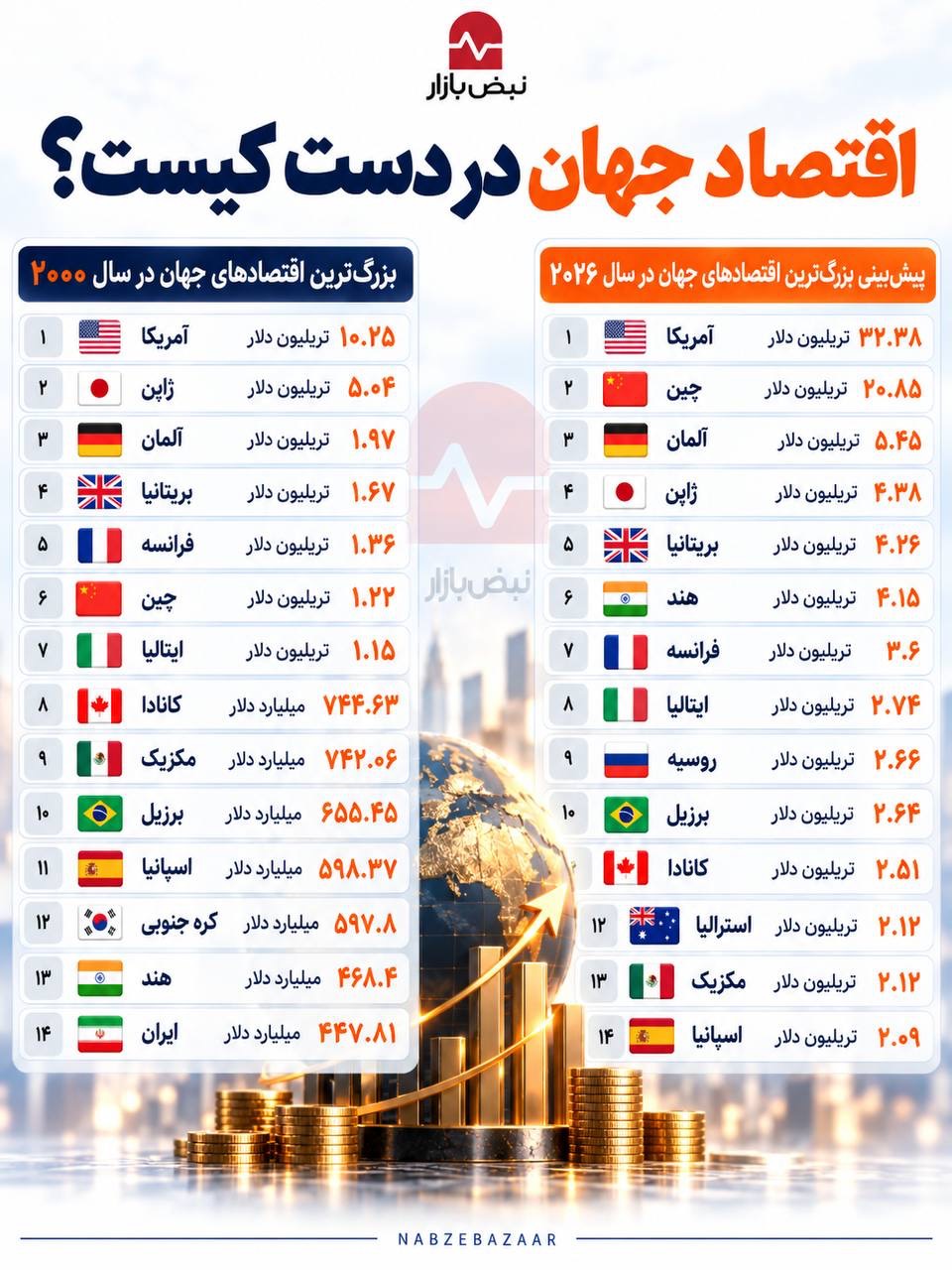 اقتصاد جهان از ده سال پیش تا به امروز در دست کدام کشورهاست؟ +اینفوگرافی اقتصاد جهان از ده سال پیش تا به امروز در دست کدام کشورهاست؟ +اینفوگرافی
