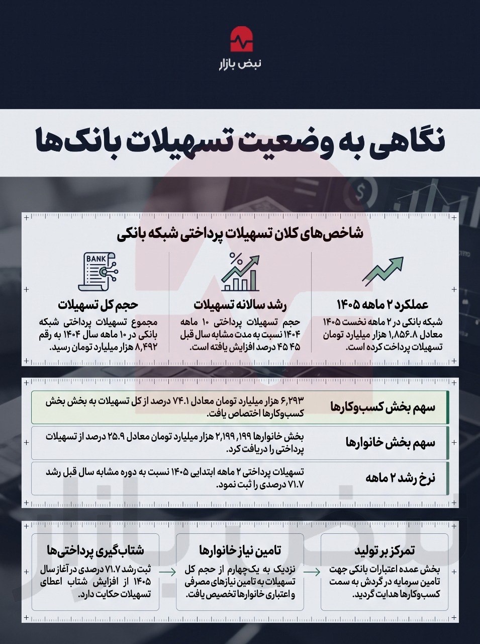 نگاهی به پرداخت تسهیلات بانک‌ها در سال ۱۴۰۵+اینفوگرافی