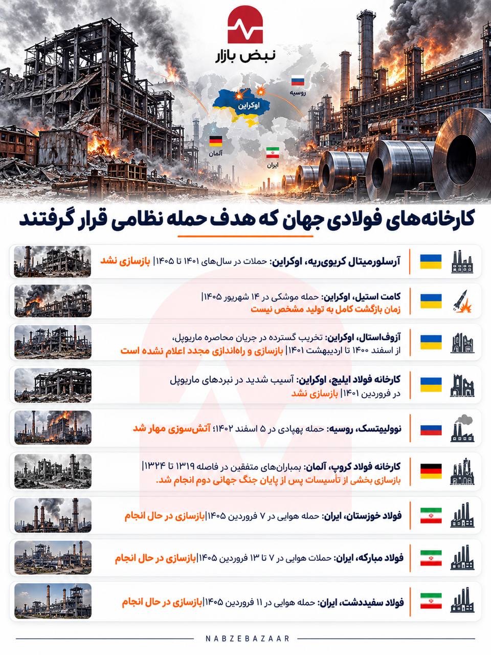 کدام کارخانه‌های فولادی جهان هدف حمله نظامی قرار گرفتند؟ +اینفوگرافی